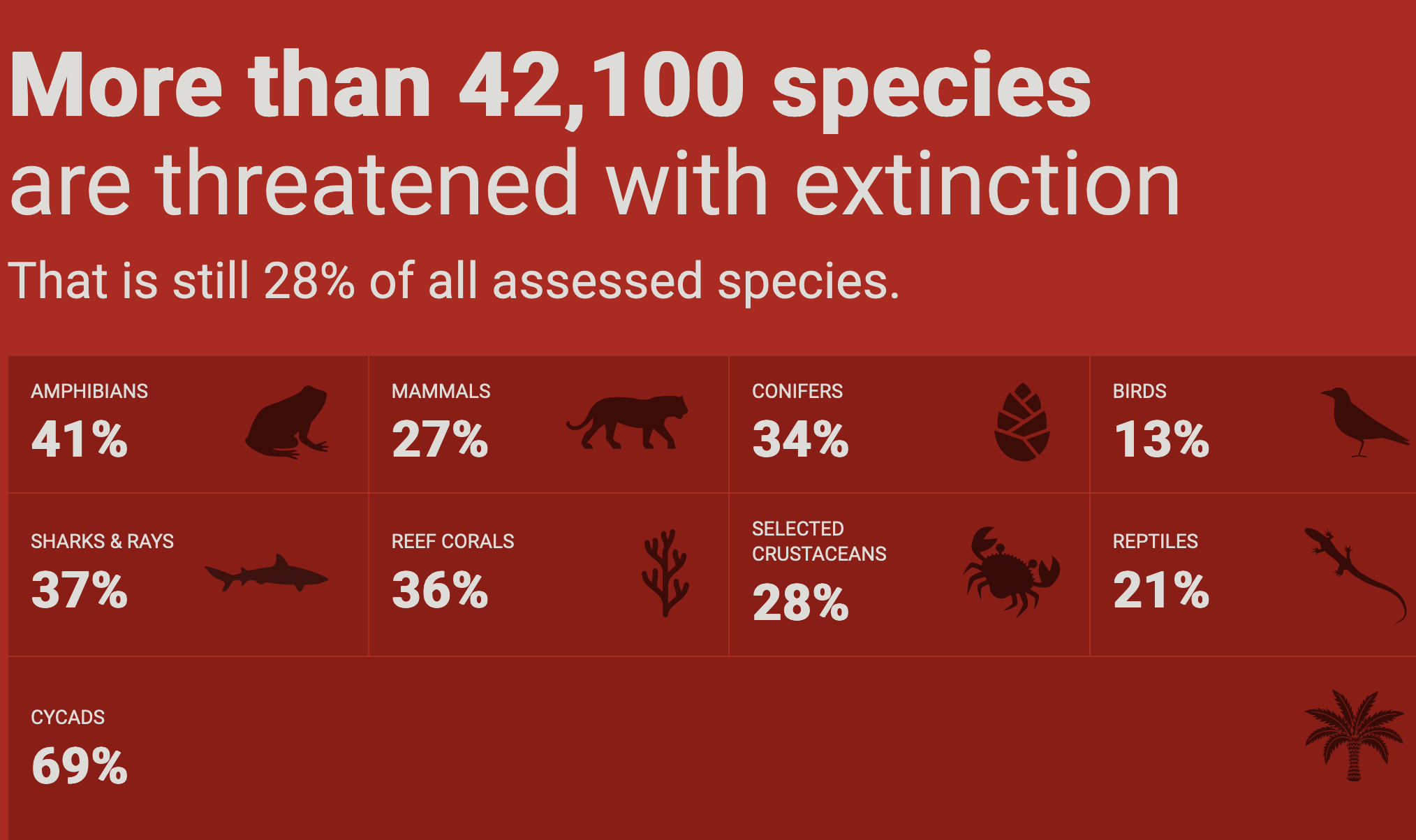 Statistics about IUCN Red List