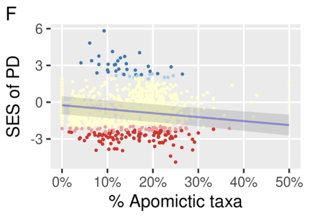 Chart showing relationship between % apogamy and PD in Japanese ferns, with negative trend